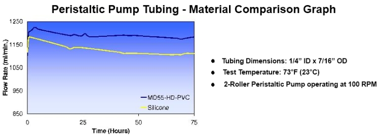 Peristaltic Pump Tubing-Material Comparison Graph